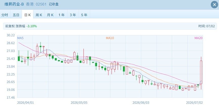 恒指站稳23000点 医药消费强势,半导体承压