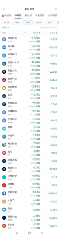 7月17日热门中概股涨跌不一 小鹏汽车涨2%，台积电跌2.25%